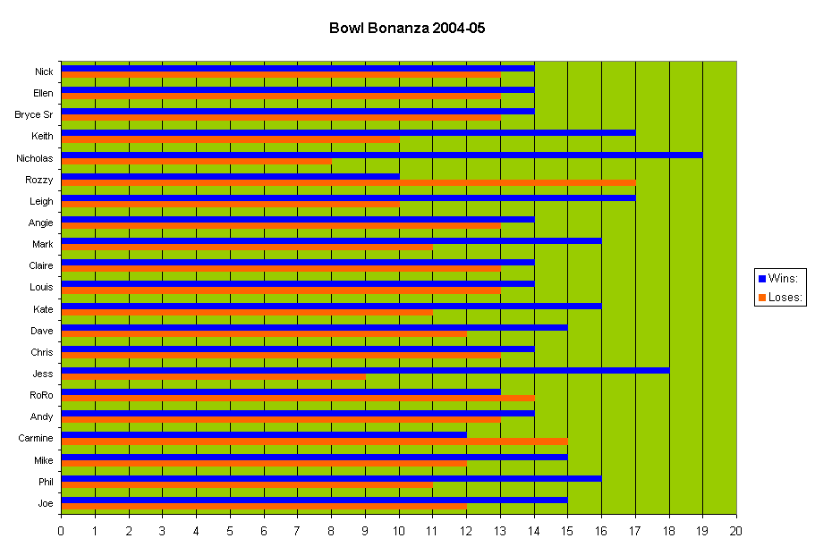 Bowl Bonanza 2004-05