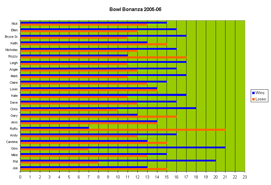 Bowl Bonanza 2005-06