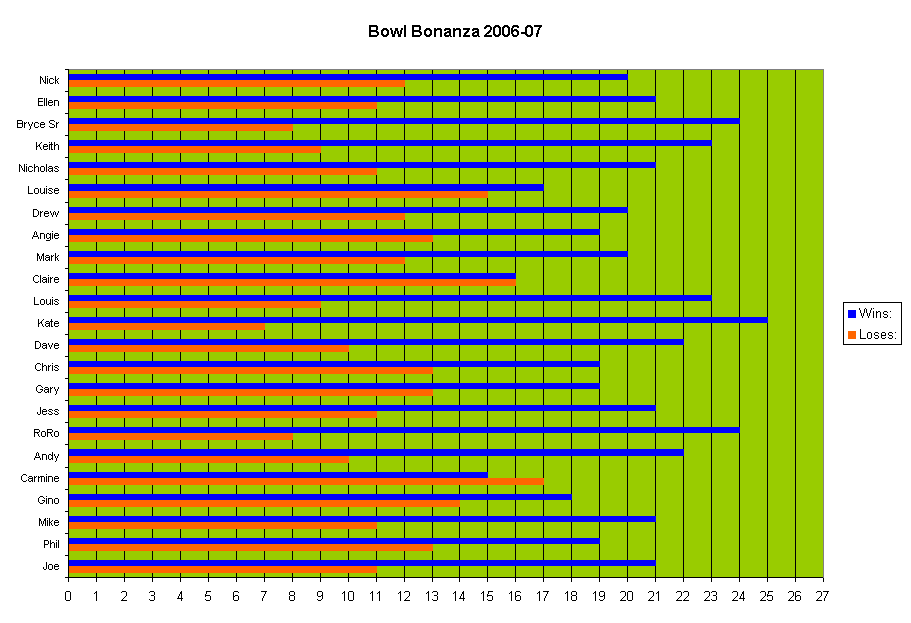 Bowl Bonanza 2006-07